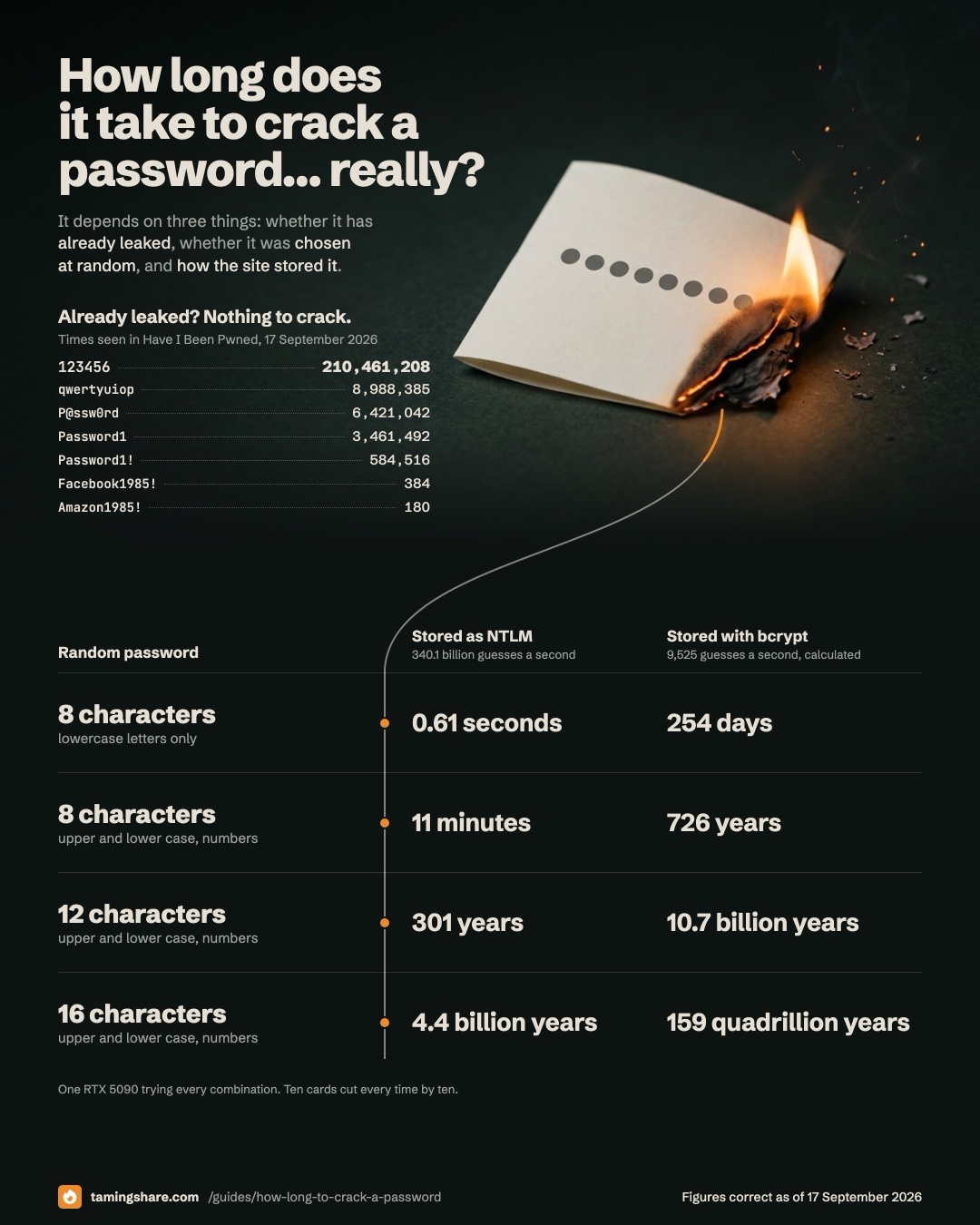 Infographic. Have I Been Pwned counts on 17 September 2026: 123456 seen 210,461,208 times, qwertyuiop 8,988,385, P@ssw0rd 6,421,042, Password1 3,461,492, Password1! 584,516, Facebook1985! 384, Amazon1985! 180. Time for one RTX 5090 to try every combination of a random password, stored as NTLM or with bcrypt cost 10: 8 lowercase letters, 0.61 seconds or 254 days; 8 characters of upper and lower case and numbers, 11 minutes or 726 years; 12 characters, 301 years or 10.7 billion years; 16 characters, 4.4 billion years or 159 quadrillion years.